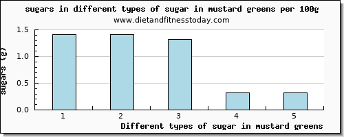 sugar in mustard greens sugars per 100g